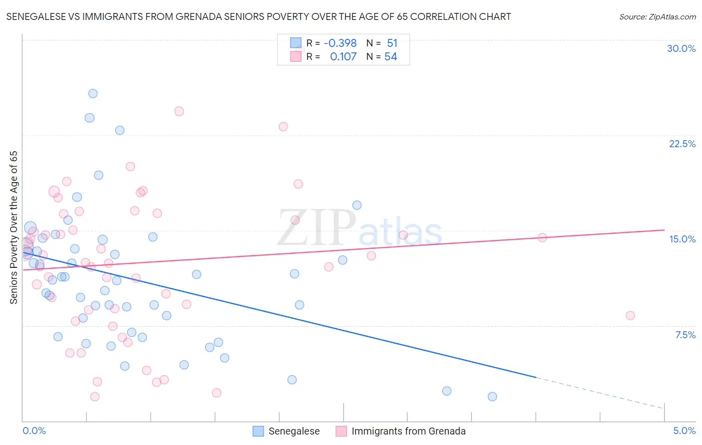 Senegalese vs Immigrants from Grenada Seniors Poverty Over the Age of 65
