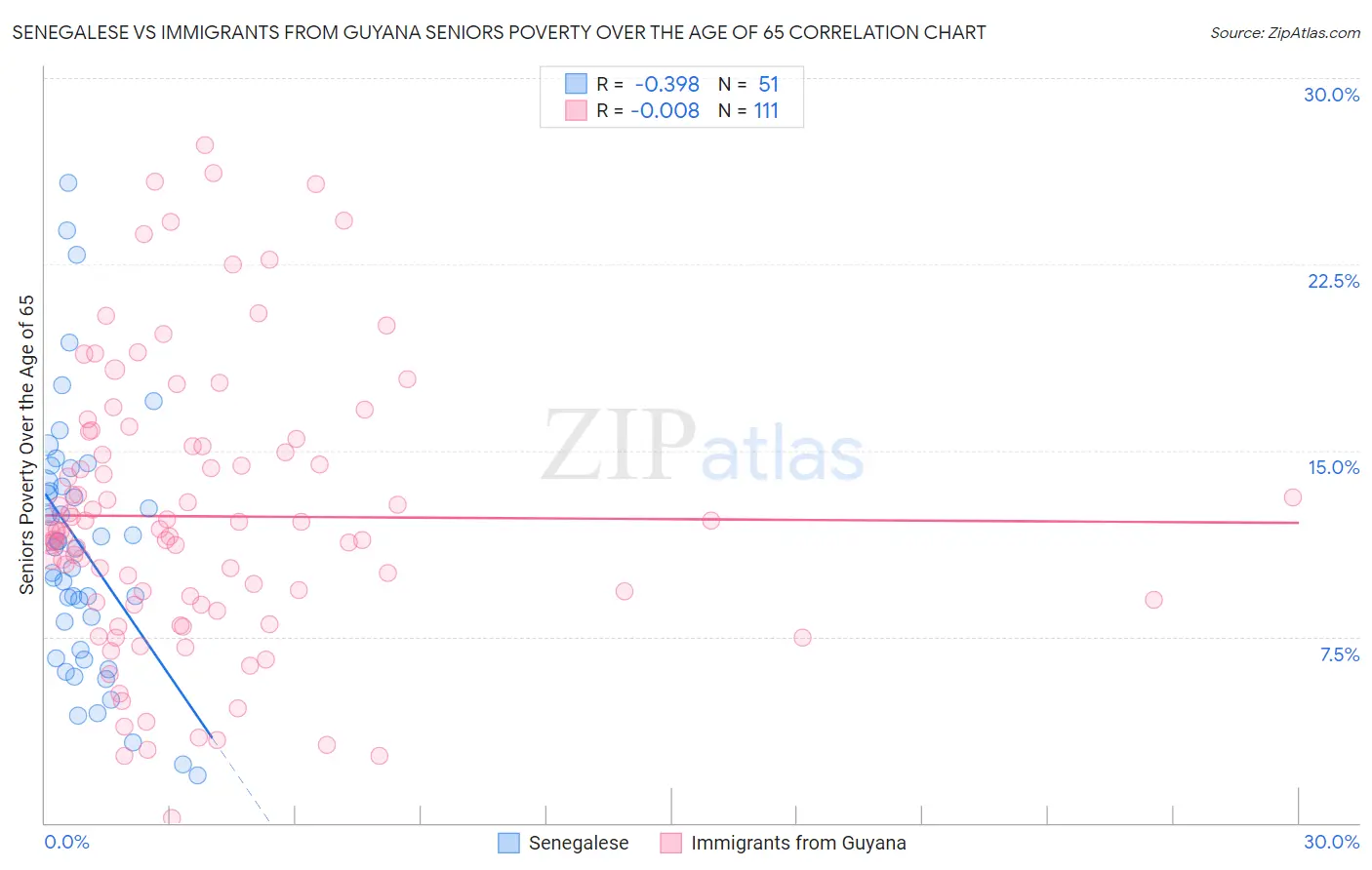 Senegalese vs Immigrants from Guyana Seniors Poverty Over the Age of 65