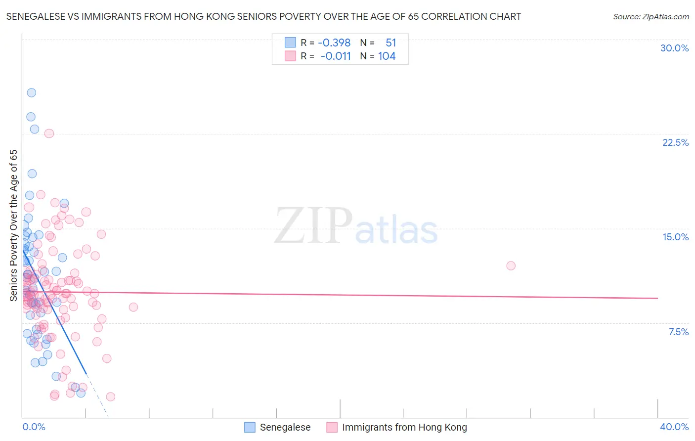 Senegalese vs Immigrants from Hong Kong Seniors Poverty Over the Age of 65