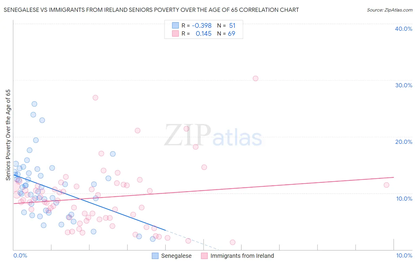 Senegalese vs Immigrants from Ireland Seniors Poverty Over the Age of 65