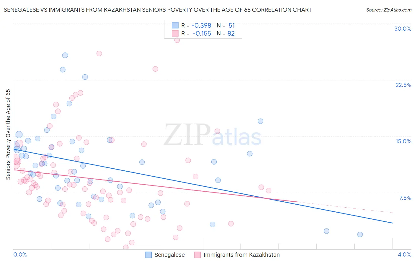 Senegalese vs Immigrants from Kazakhstan Seniors Poverty Over the Age of 65