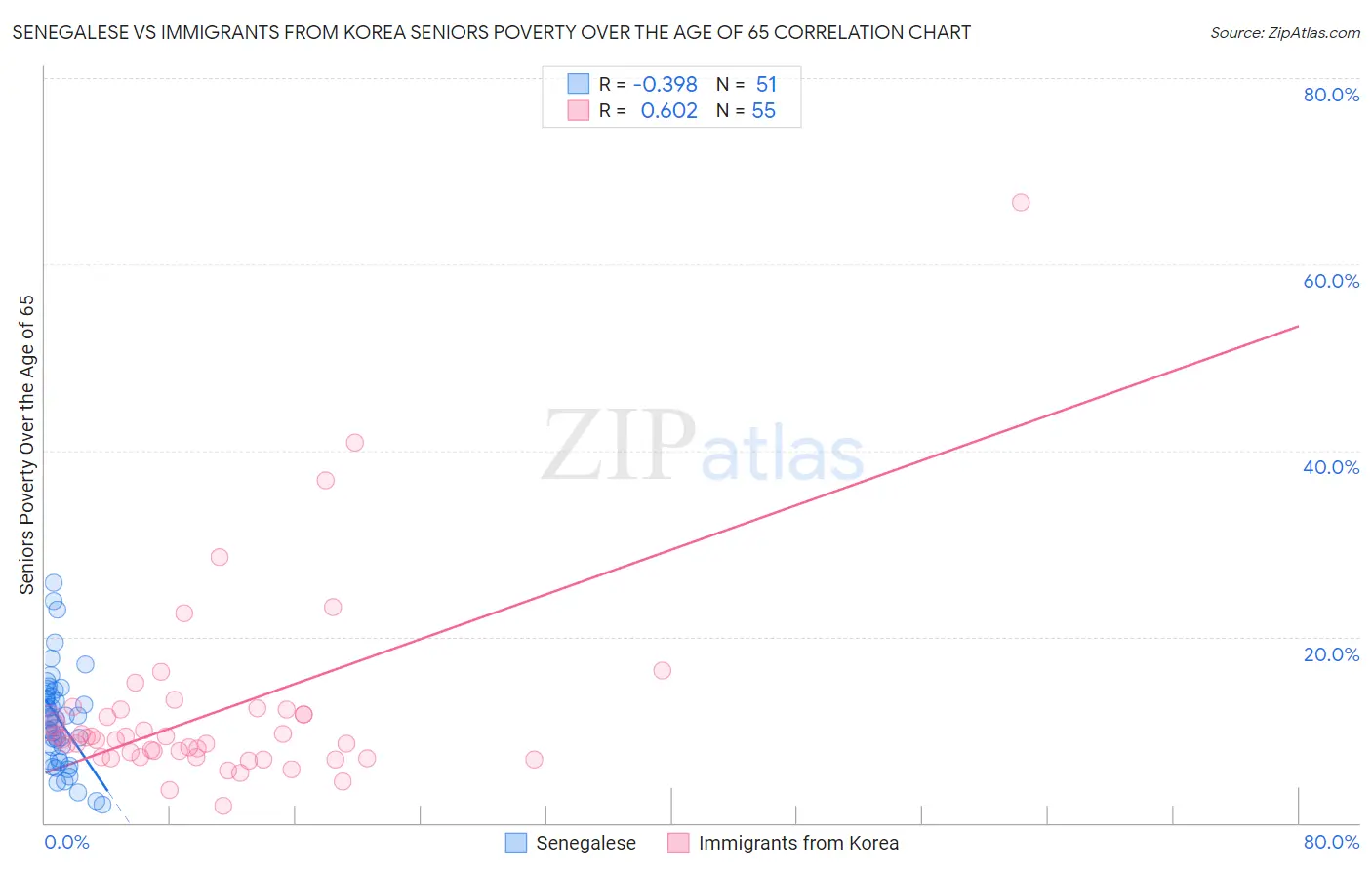 Senegalese vs Immigrants from Korea Seniors Poverty Over the Age of 65