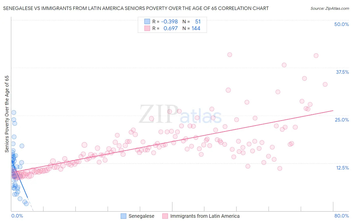 Senegalese vs Immigrants from Latin America Seniors Poverty Over the Age of 65
