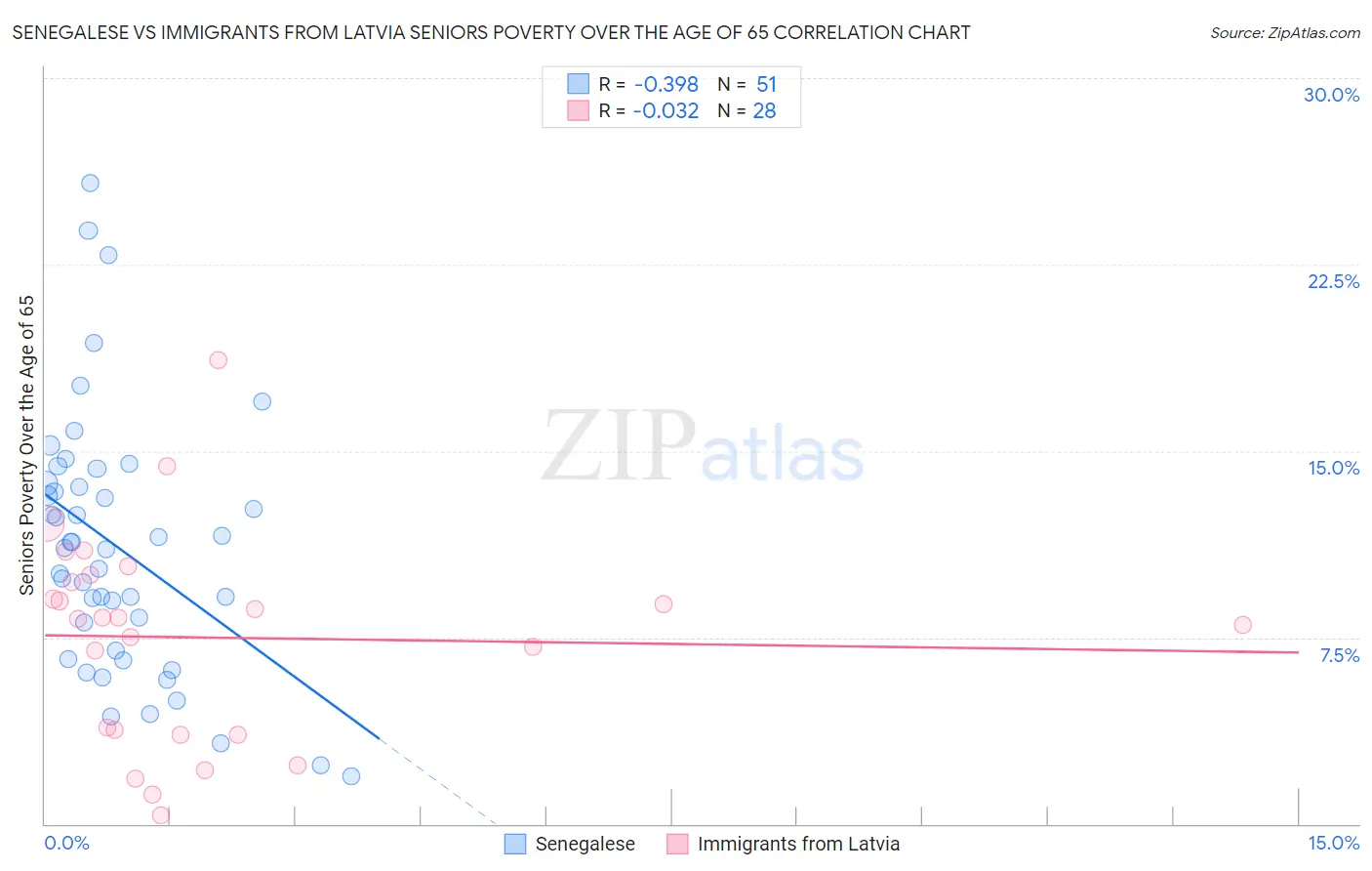 Senegalese vs Immigrants from Latvia Seniors Poverty Over the Age of 65