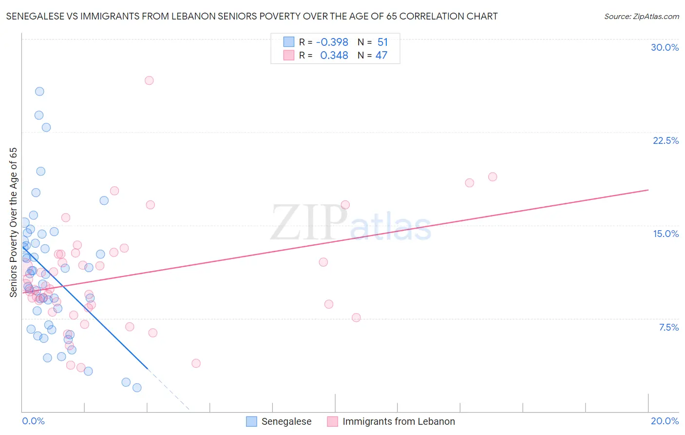 Senegalese vs Immigrants from Lebanon Seniors Poverty Over the Age of 65