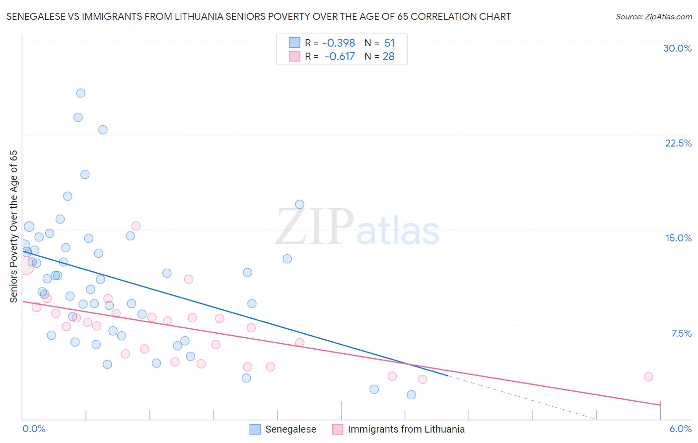 Senegalese vs Immigrants from Lithuania Seniors Poverty Over the Age of 65