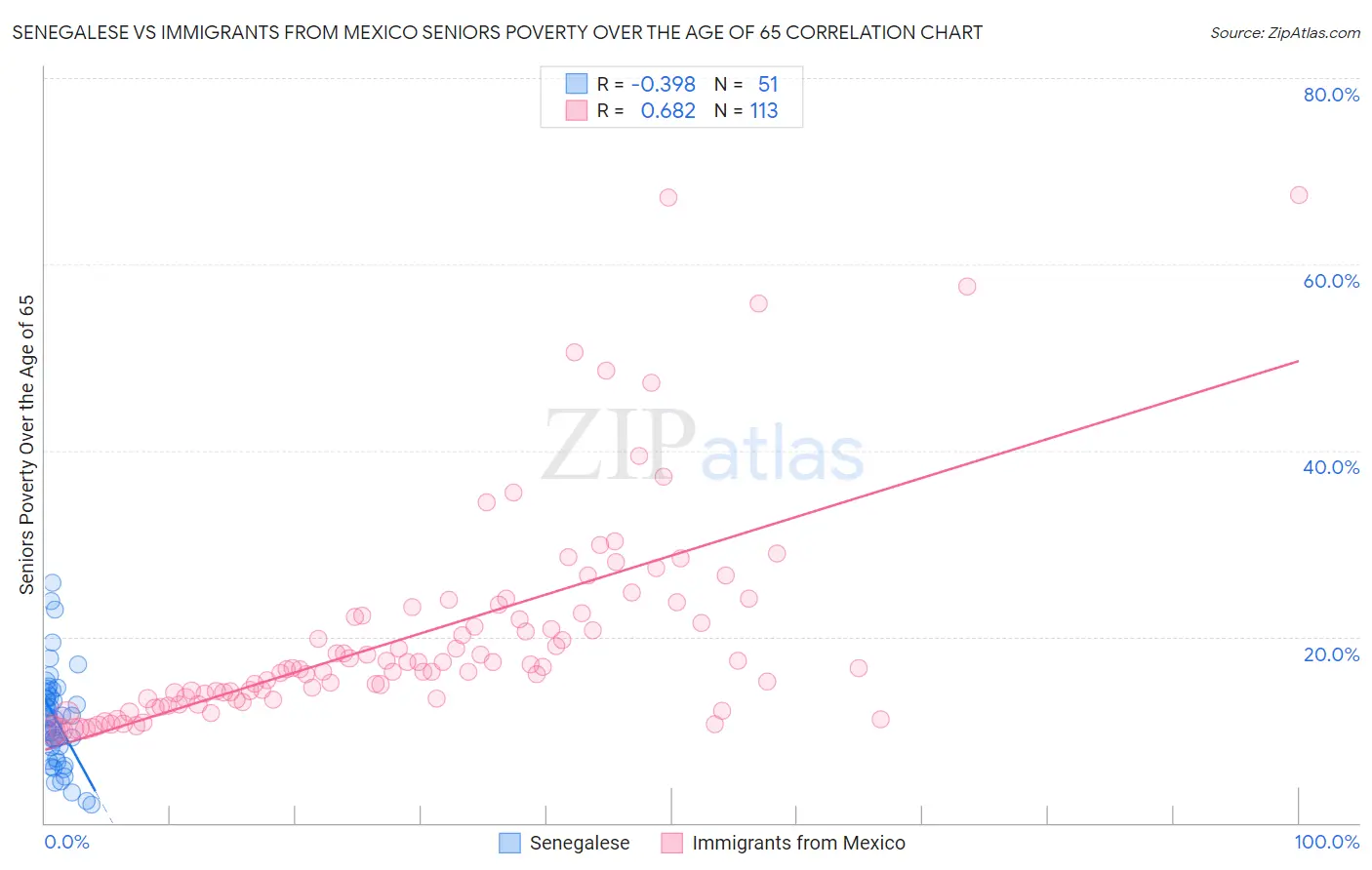Senegalese vs Immigrants from Mexico Seniors Poverty Over the Age of 65