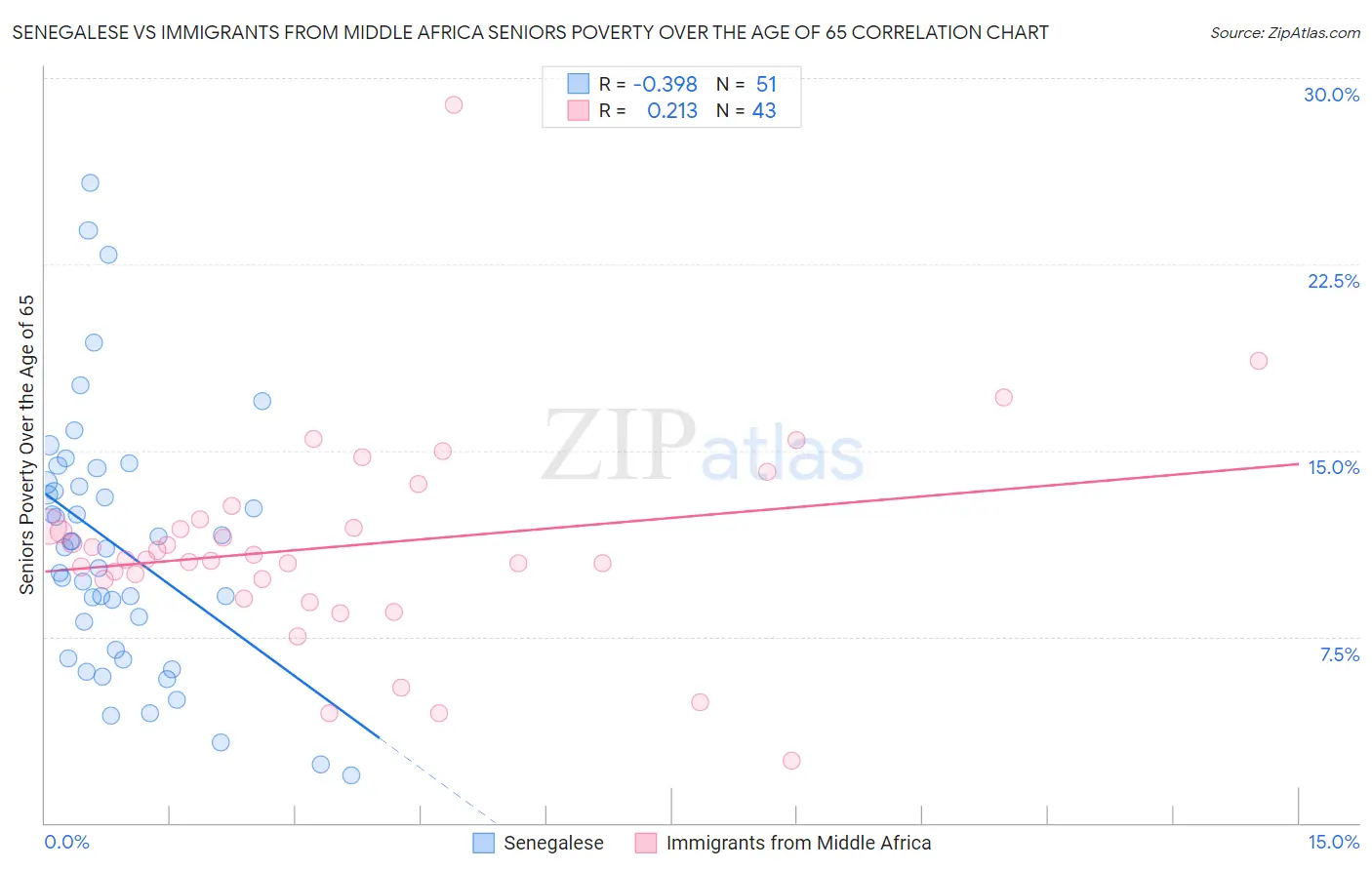 Senegalese vs Immigrants from Middle Africa Seniors Poverty Over the Age of 65