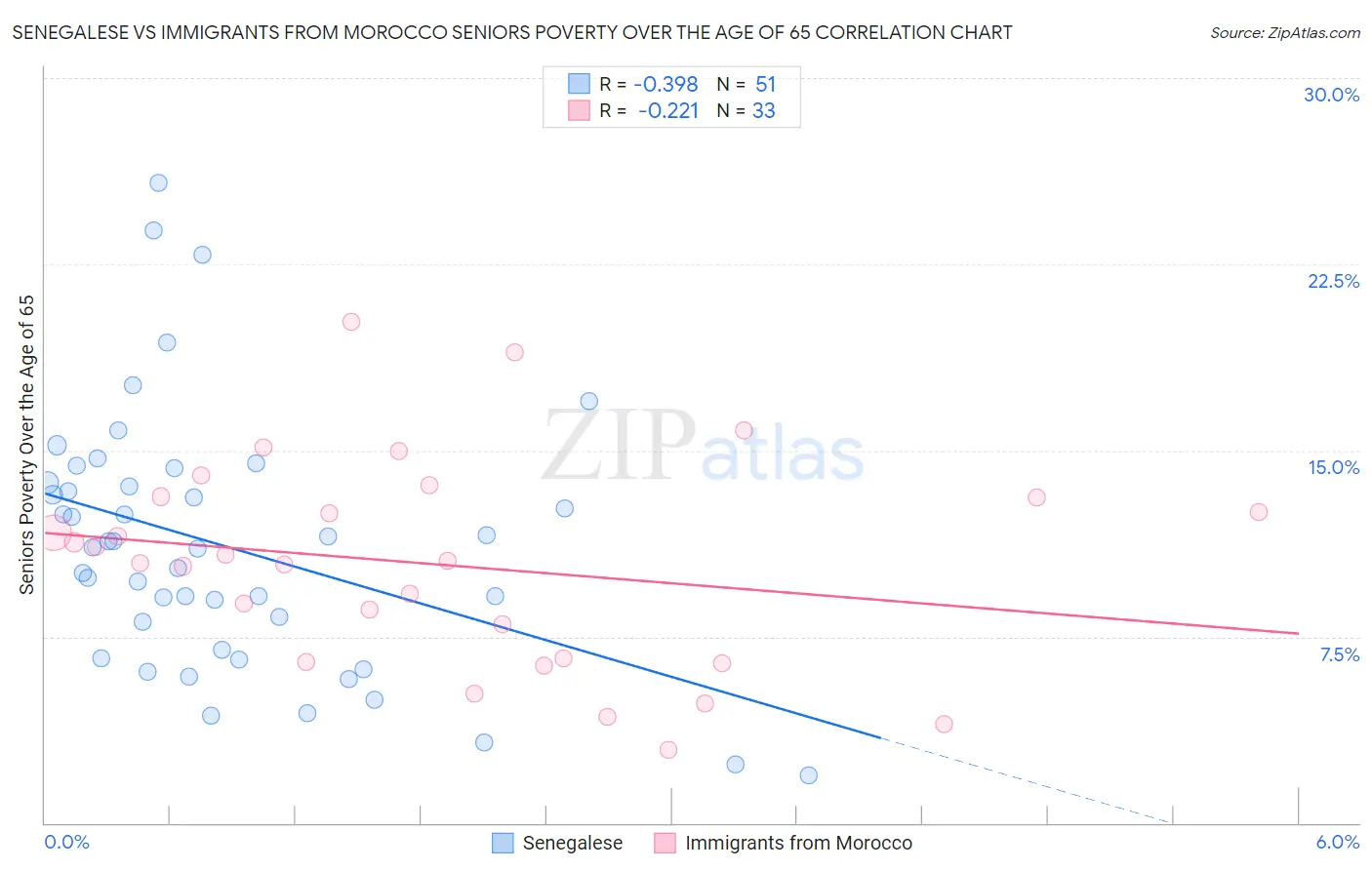 Senegalese vs Immigrants from Morocco Seniors Poverty Over the Age of 65