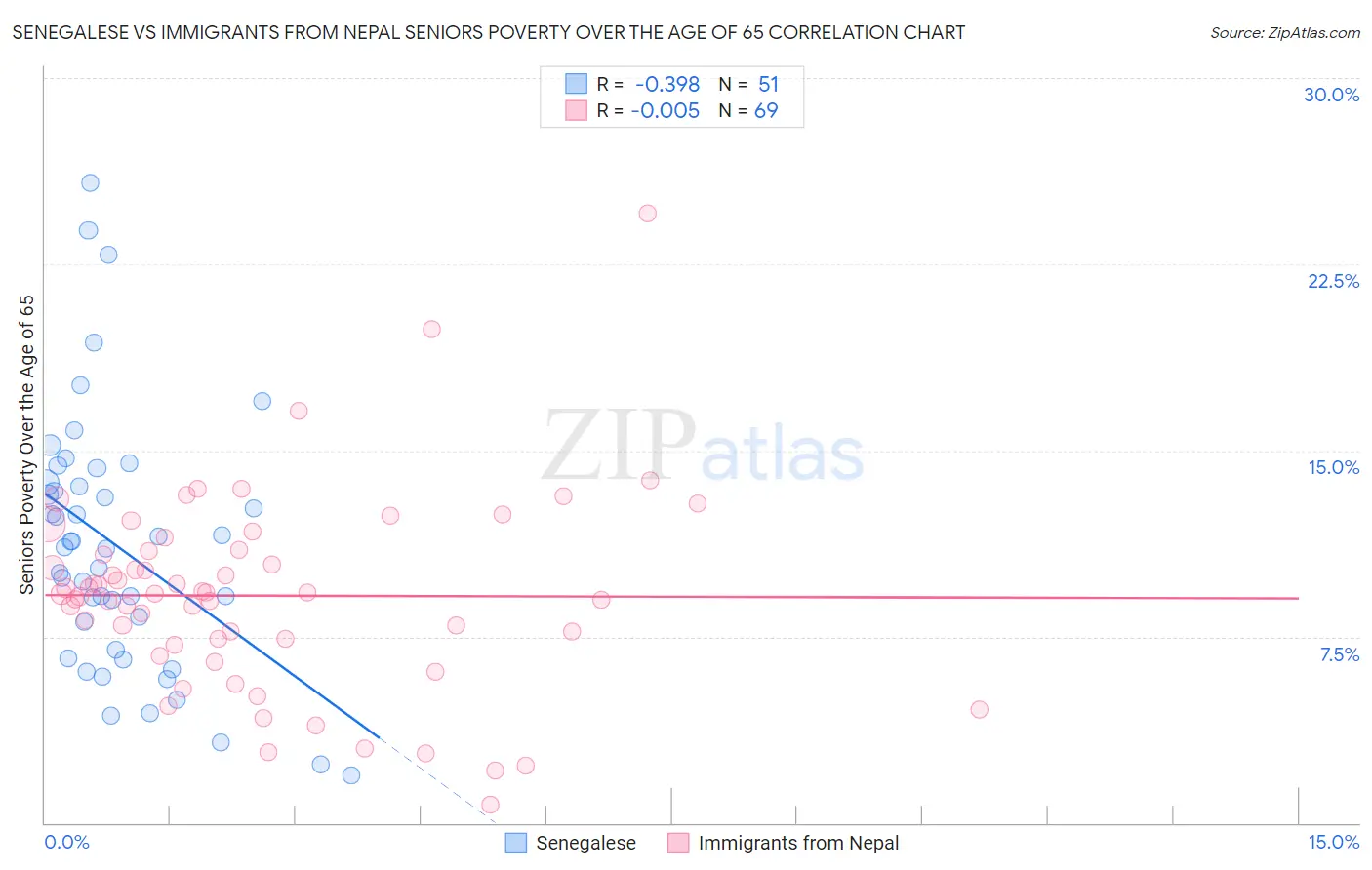 Senegalese vs Immigrants from Nepal Seniors Poverty Over the Age of 65