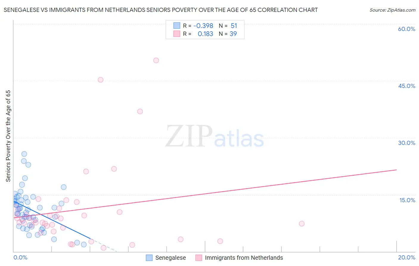 Senegalese vs Immigrants from Netherlands Seniors Poverty Over the Age of 65
