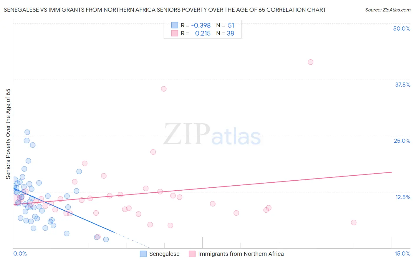 Senegalese vs Immigrants from Northern Africa Seniors Poverty Over the Age of 65