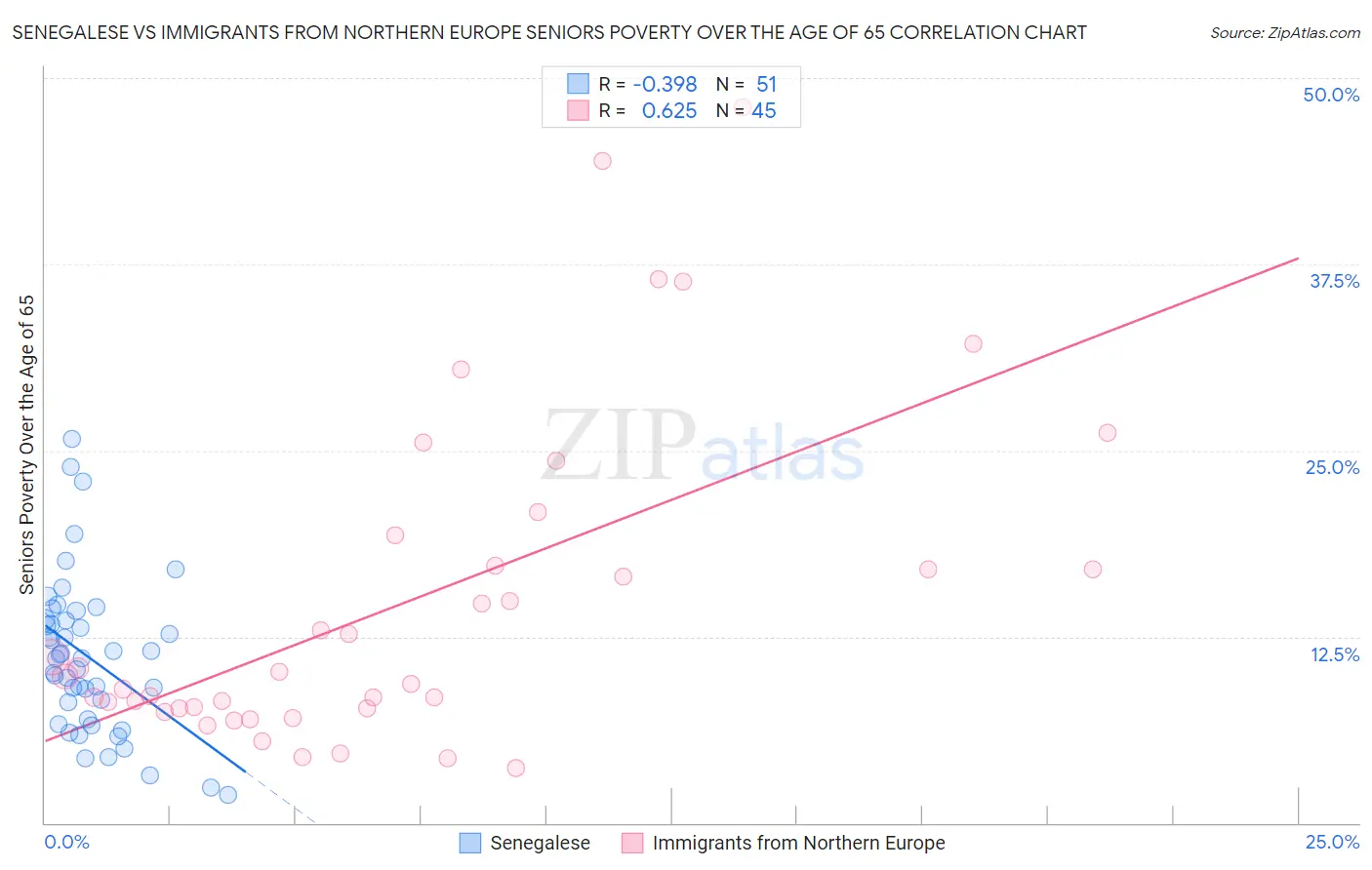 Senegalese vs Immigrants from Northern Europe Seniors Poverty Over the Age of 65