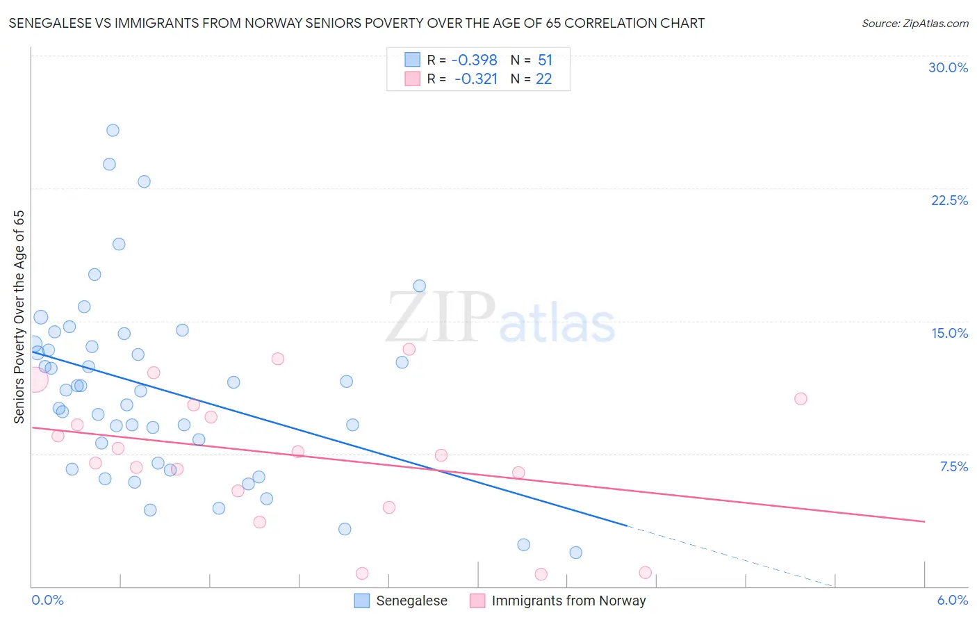 Senegalese vs Immigrants from Norway Seniors Poverty Over the Age of 65