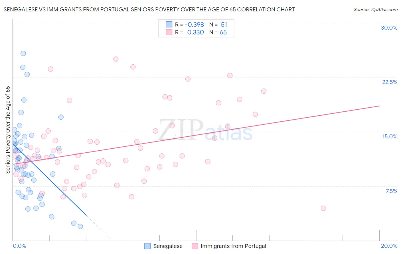 Senegalese vs Immigrants from Portugal Seniors Poverty Over the Age of 65