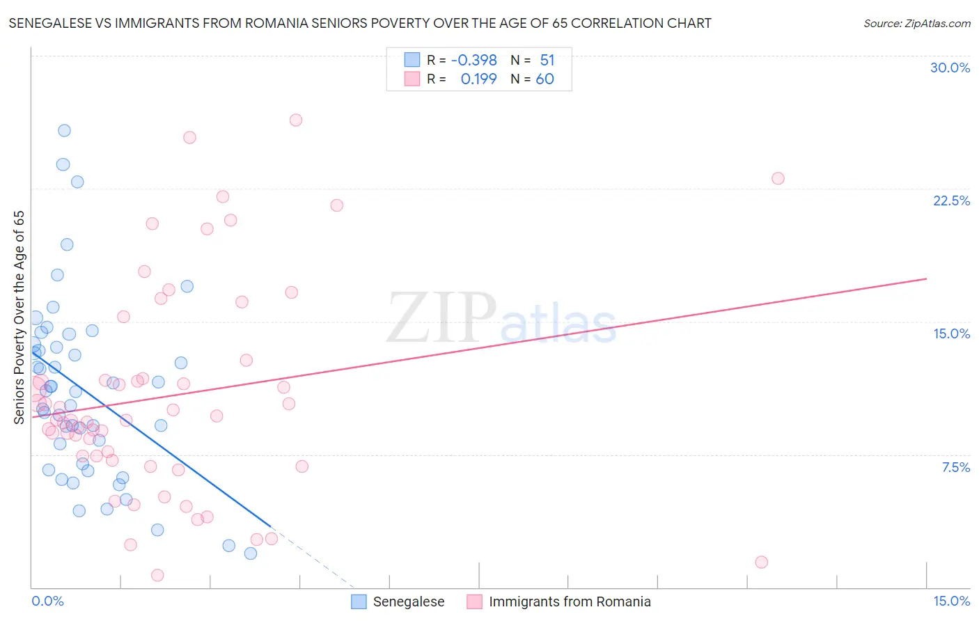 Senegalese vs Immigrants from Romania Seniors Poverty Over the Age of 65