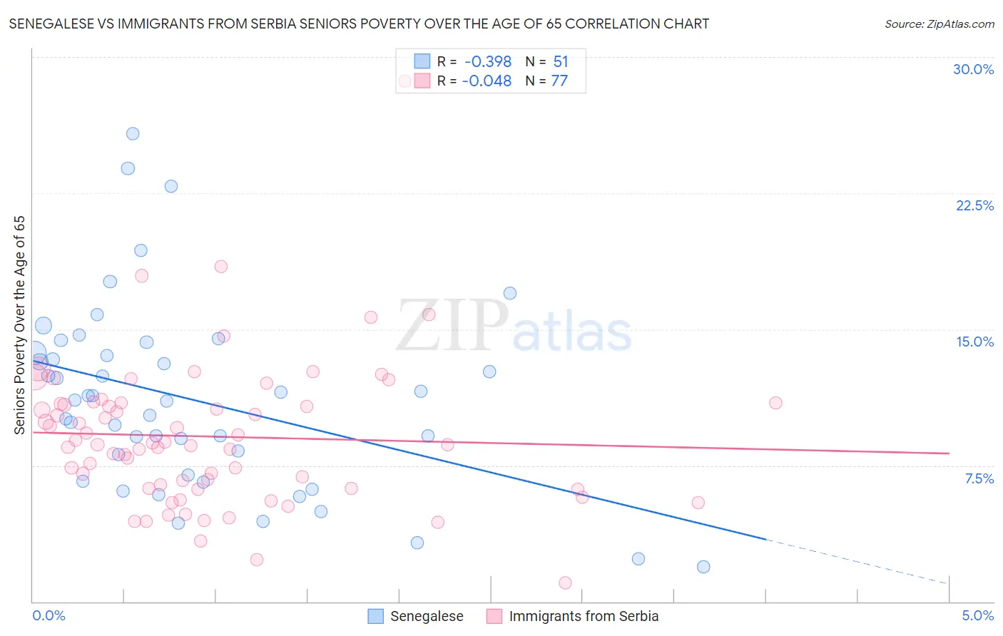 Senegalese vs Immigrants from Serbia Seniors Poverty Over the Age of 65