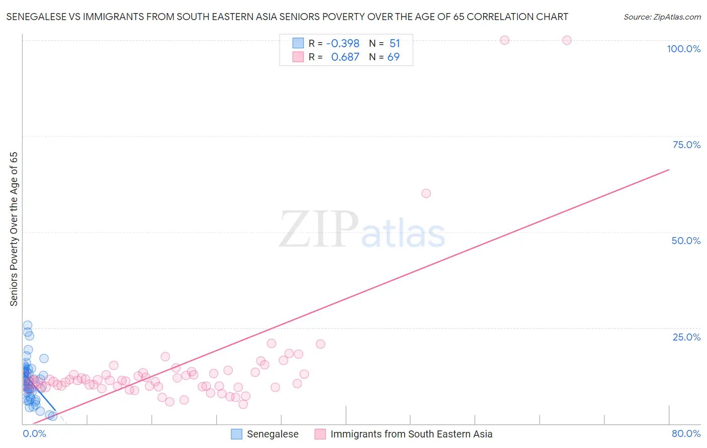 Senegalese vs Immigrants from South Eastern Asia Seniors Poverty Over the Age of 65