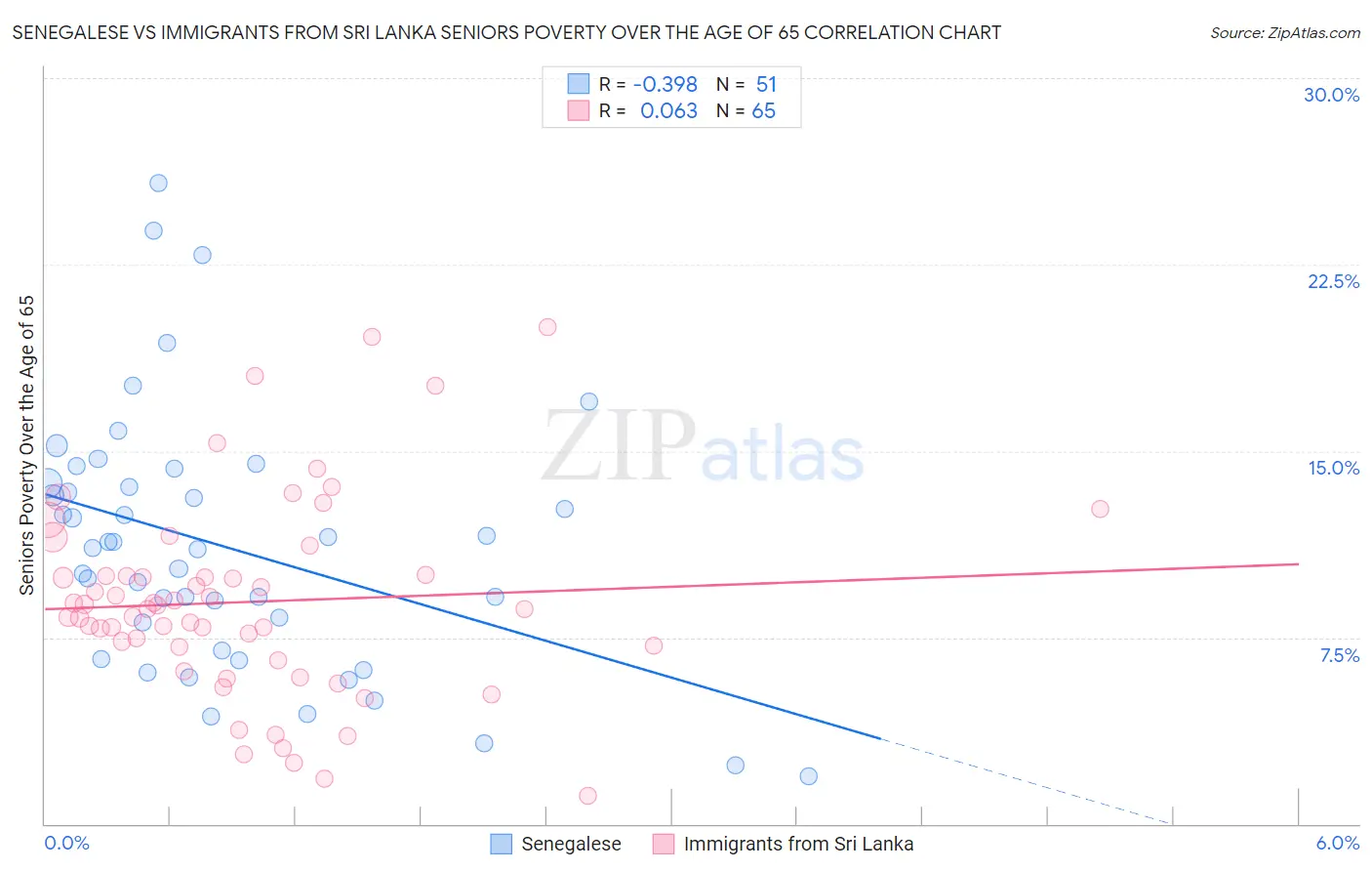 Senegalese vs Immigrants from Sri Lanka Seniors Poverty Over the Age of 65