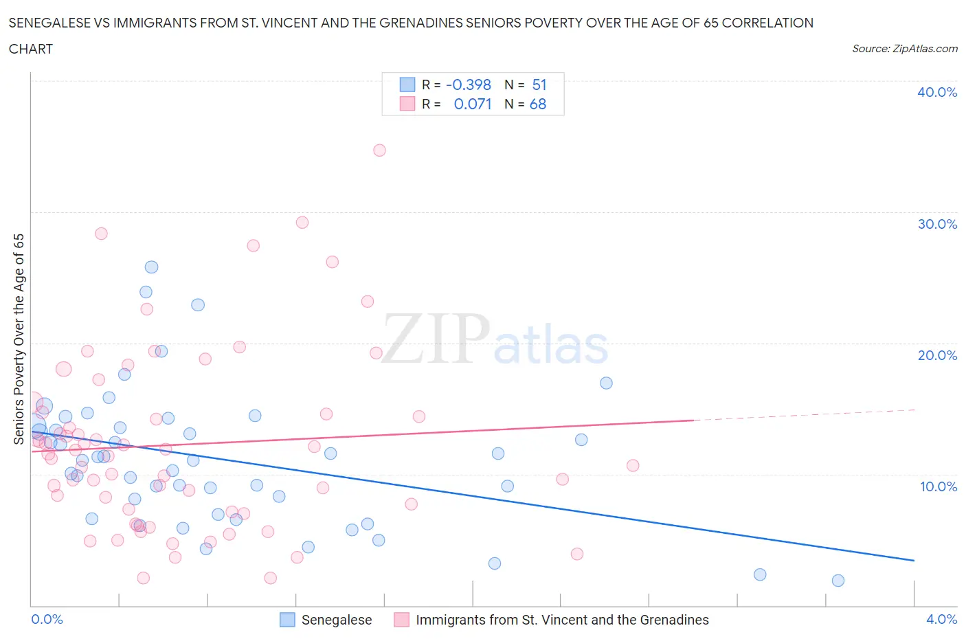 Senegalese vs Immigrants from St. Vincent and the Grenadines Seniors Poverty Over the Age of 65