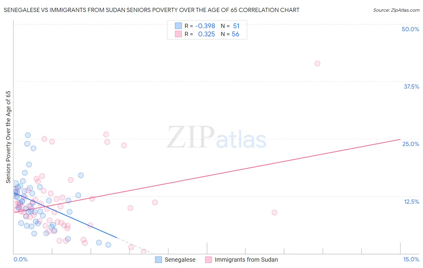 Senegalese vs Immigrants from Sudan Seniors Poverty Over the Age of 65