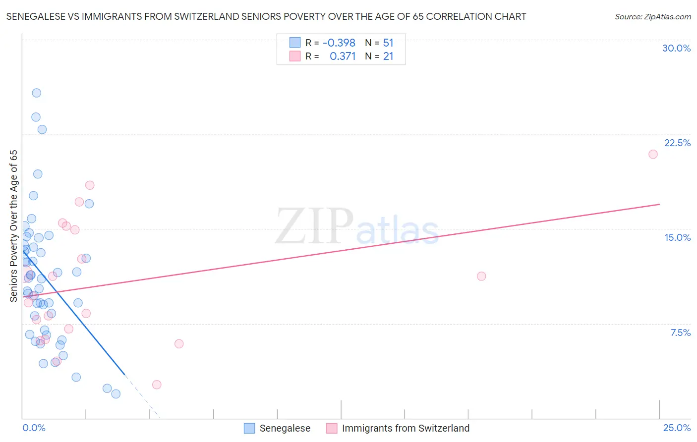 Senegalese vs Immigrants from Switzerland Seniors Poverty Over the Age of 65