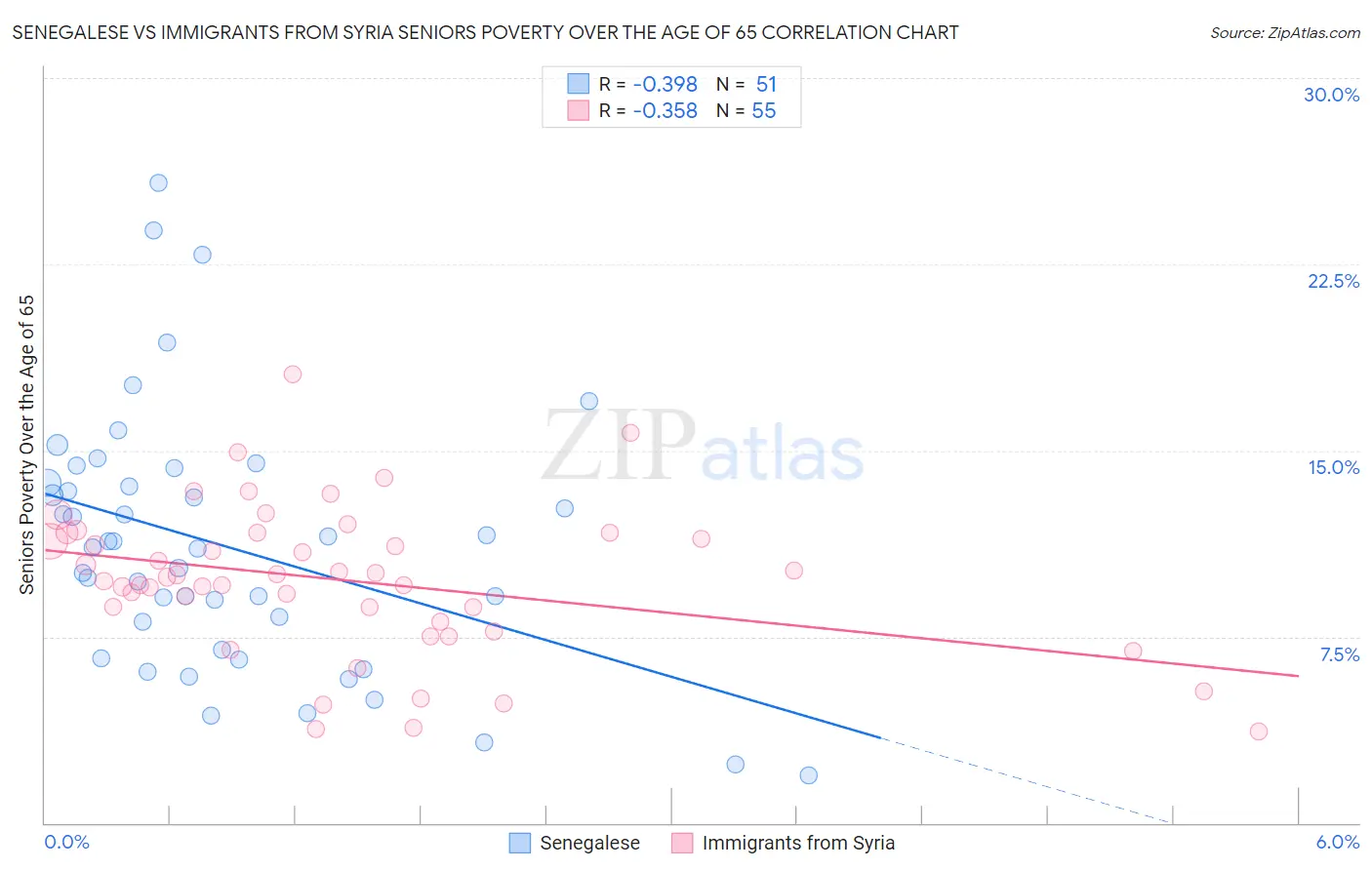 Senegalese vs Immigrants from Syria Seniors Poverty Over the Age of 65