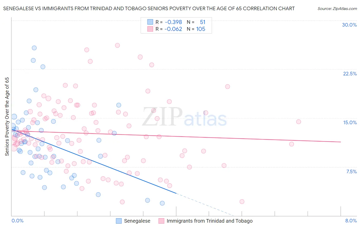 Senegalese vs Immigrants from Trinidad and Tobago Seniors Poverty Over the Age of 65