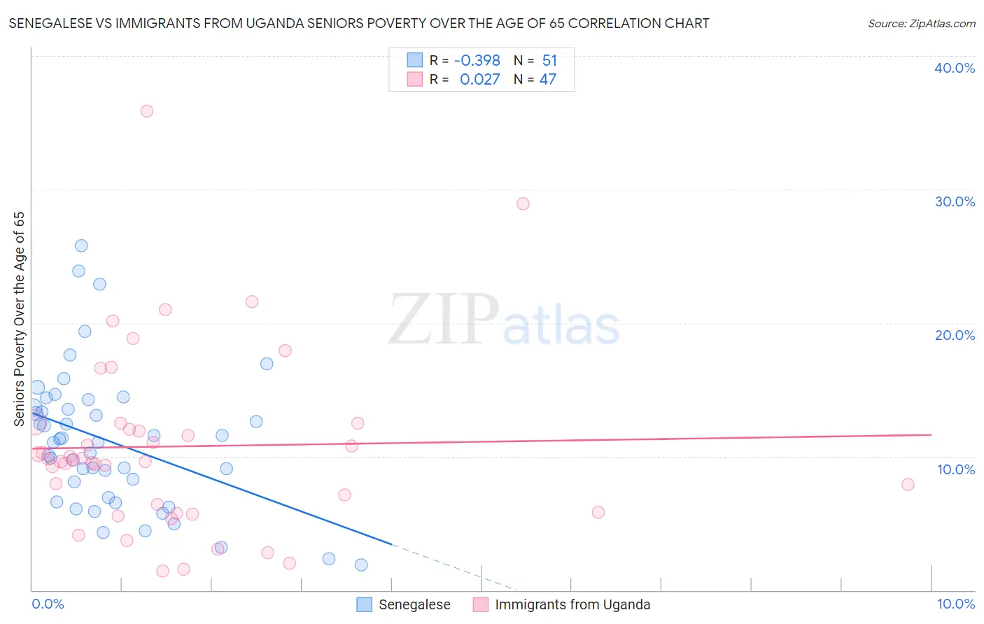 Senegalese vs Immigrants from Uganda Seniors Poverty Over the Age of 65