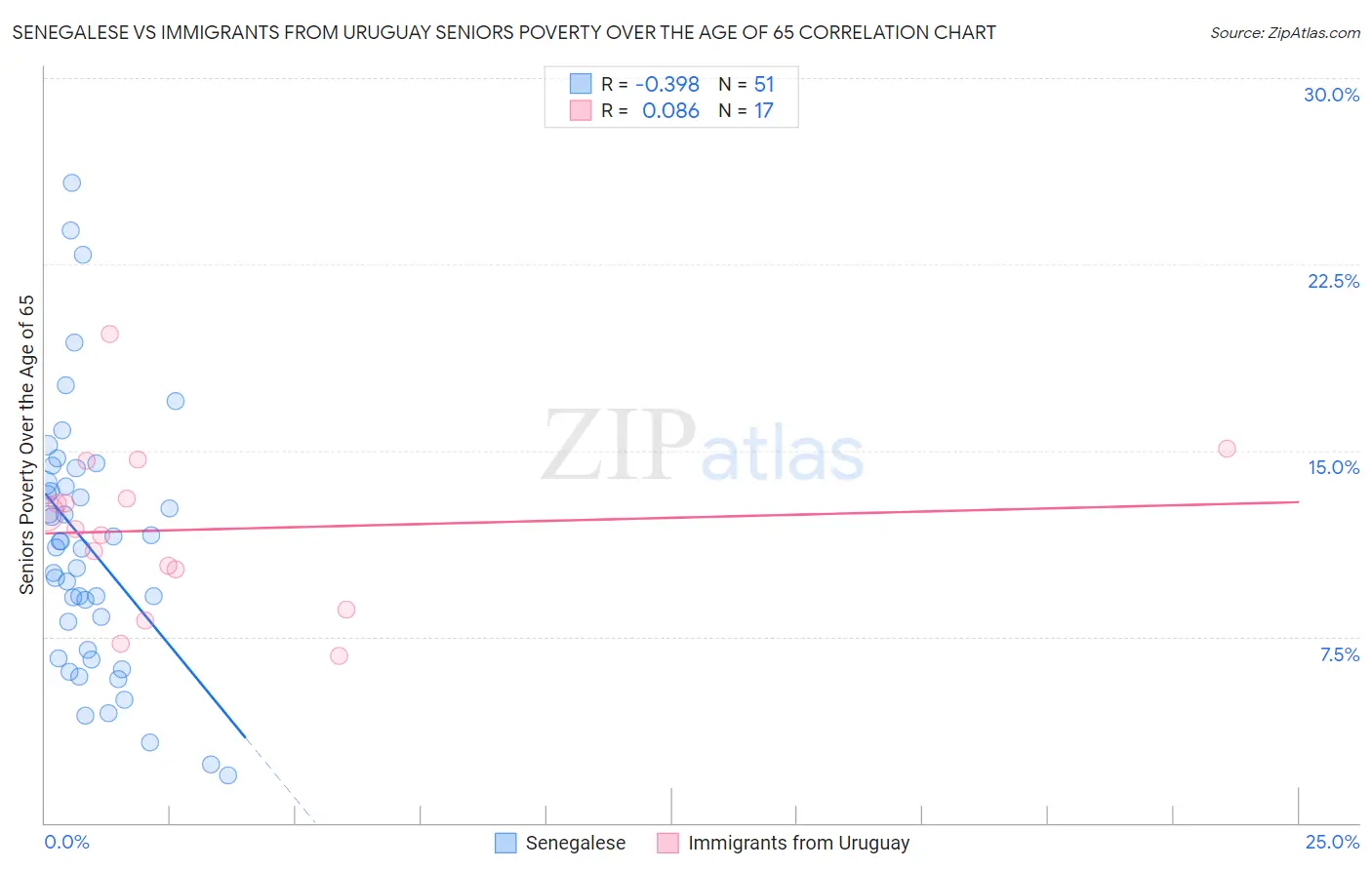 Senegalese vs Immigrants from Uruguay Seniors Poverty Over the Age of 65