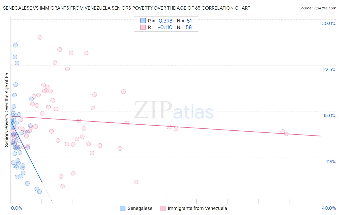 Senegalese vs Immigrants from Venezuela Seniors Poverty Over the Age of 65