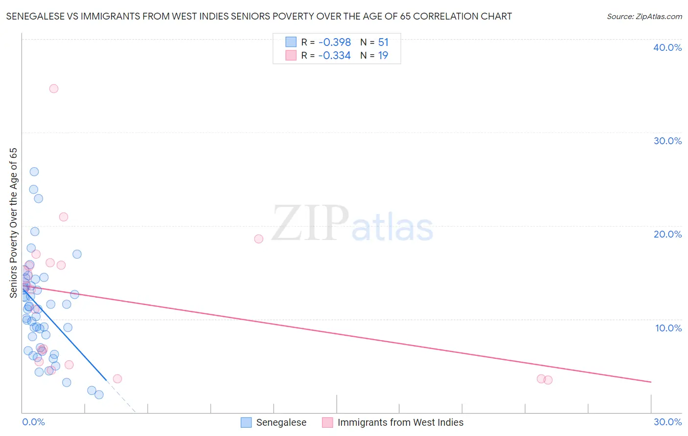 Senegalese vs Immigrants from West Indies Seniors Poverty Over the Age of 65