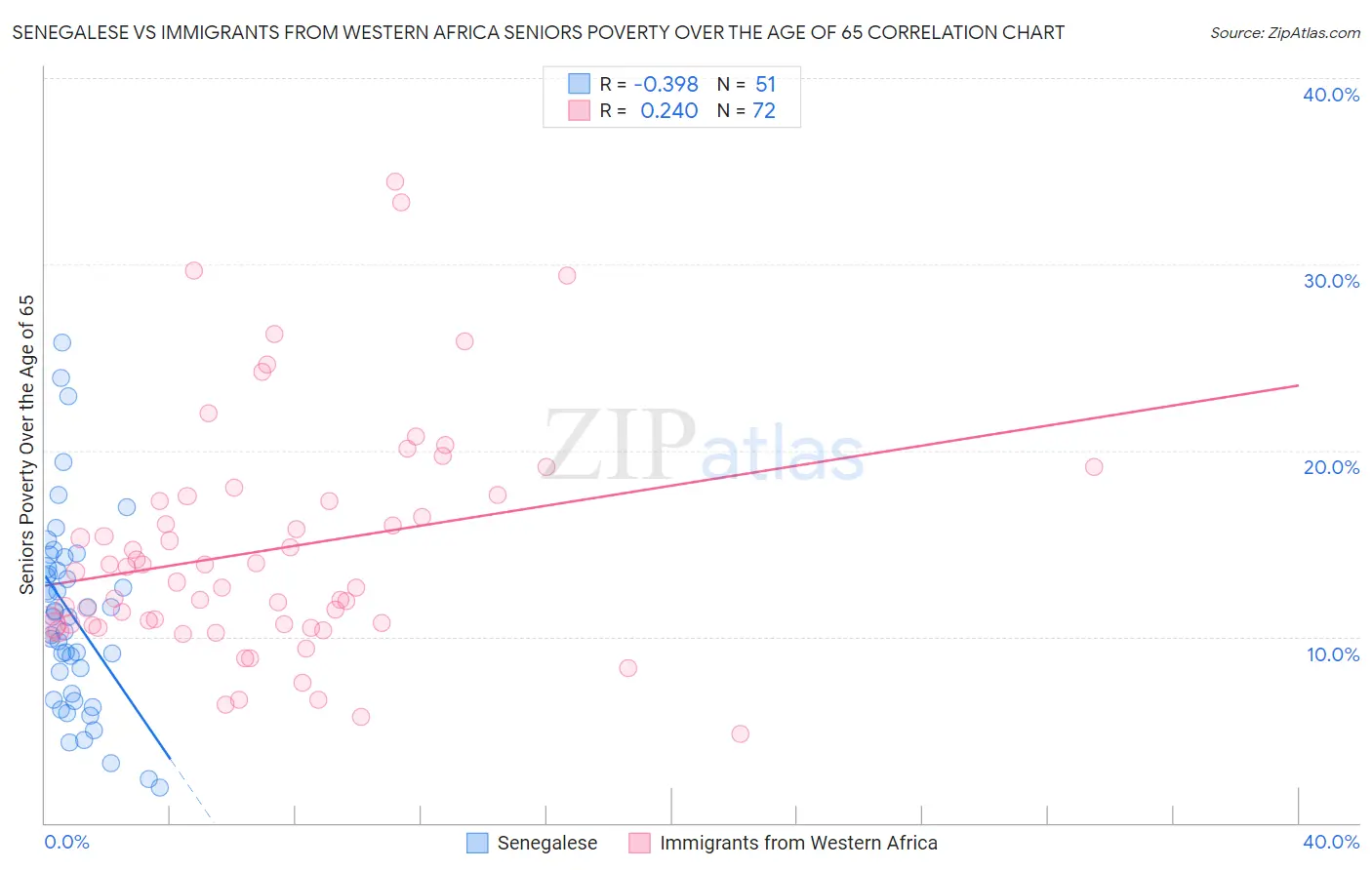 Senegalese vs Immigrants from Western Africa Seniors Poverty Over the Age of 65