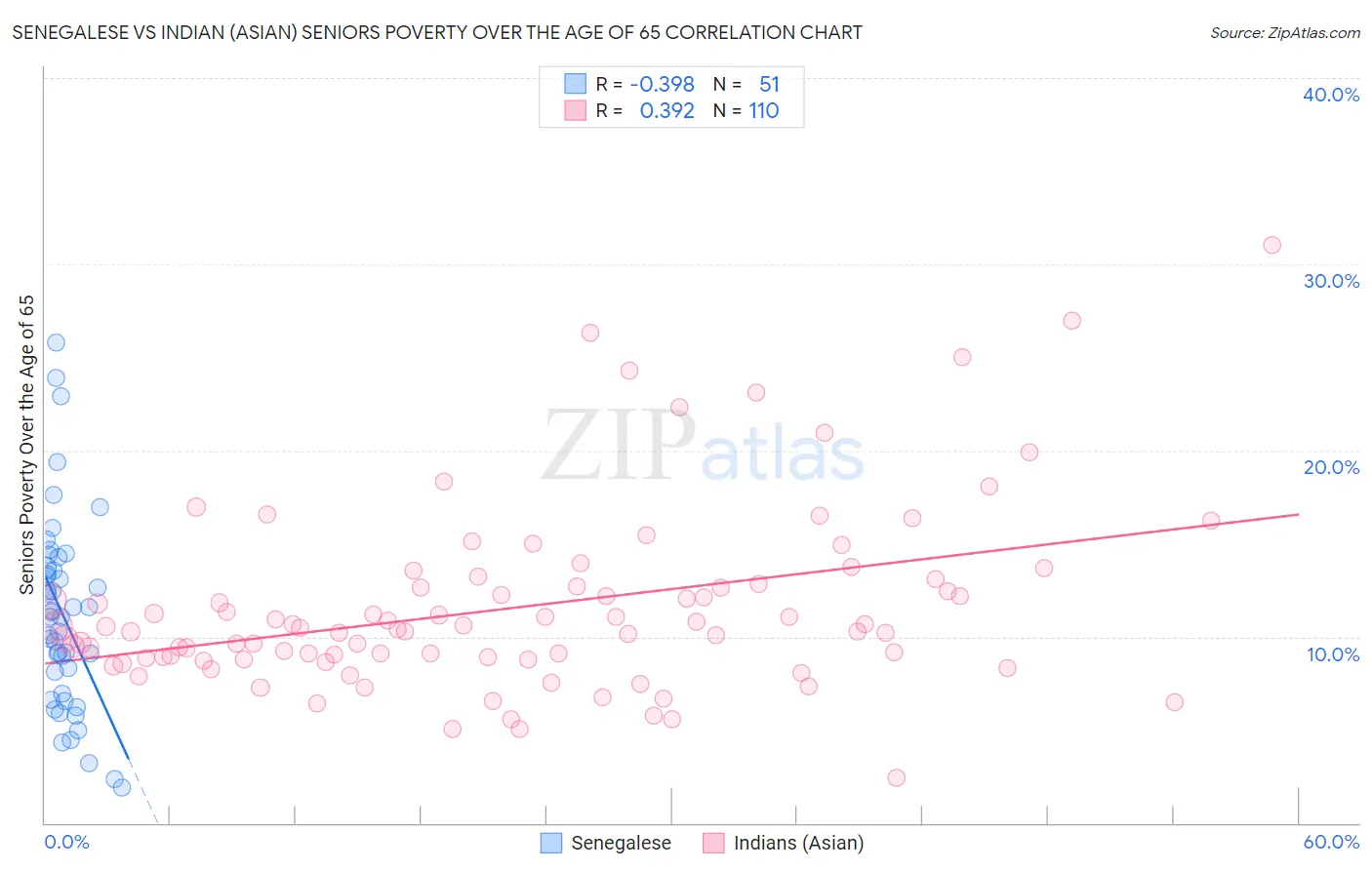 Senegalese vs Indian (Asian) Seniors Poverty Over the Age of 65