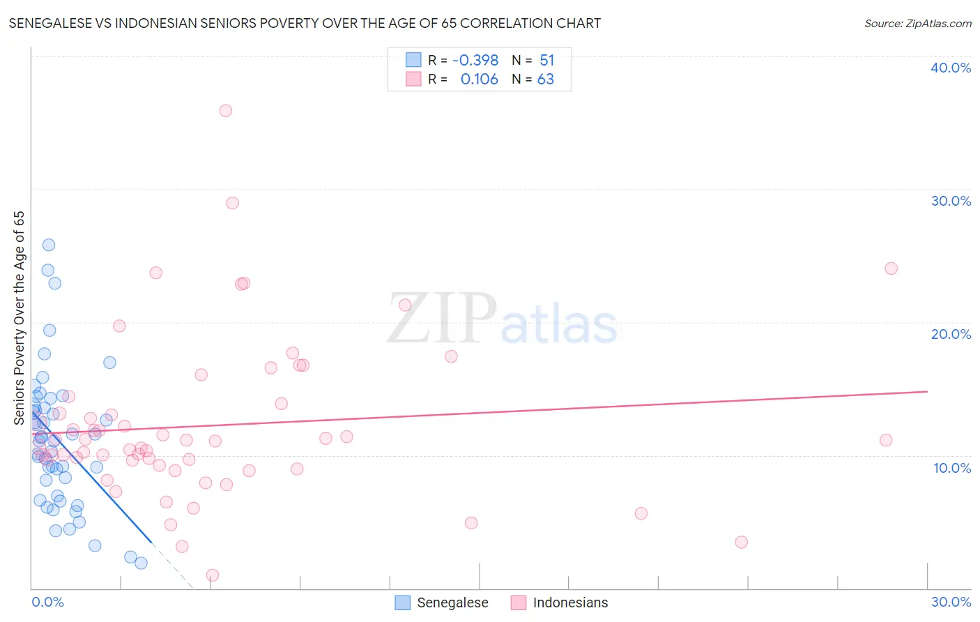 Senegalese vs Indonesian Seniors Poverty Over the Age of 65