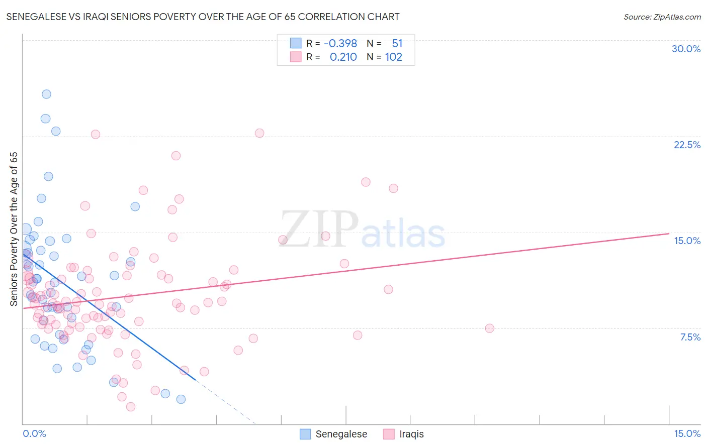 Senegalese vs Iraqi Seniors Poverty Over the Age of 65