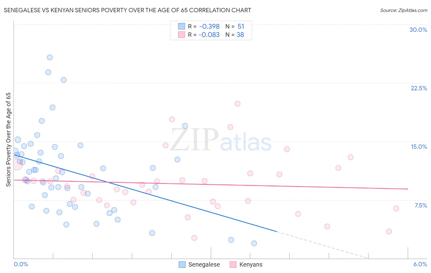 Senegalese vs Kenyan Seniors Poverty Over the Age of 65