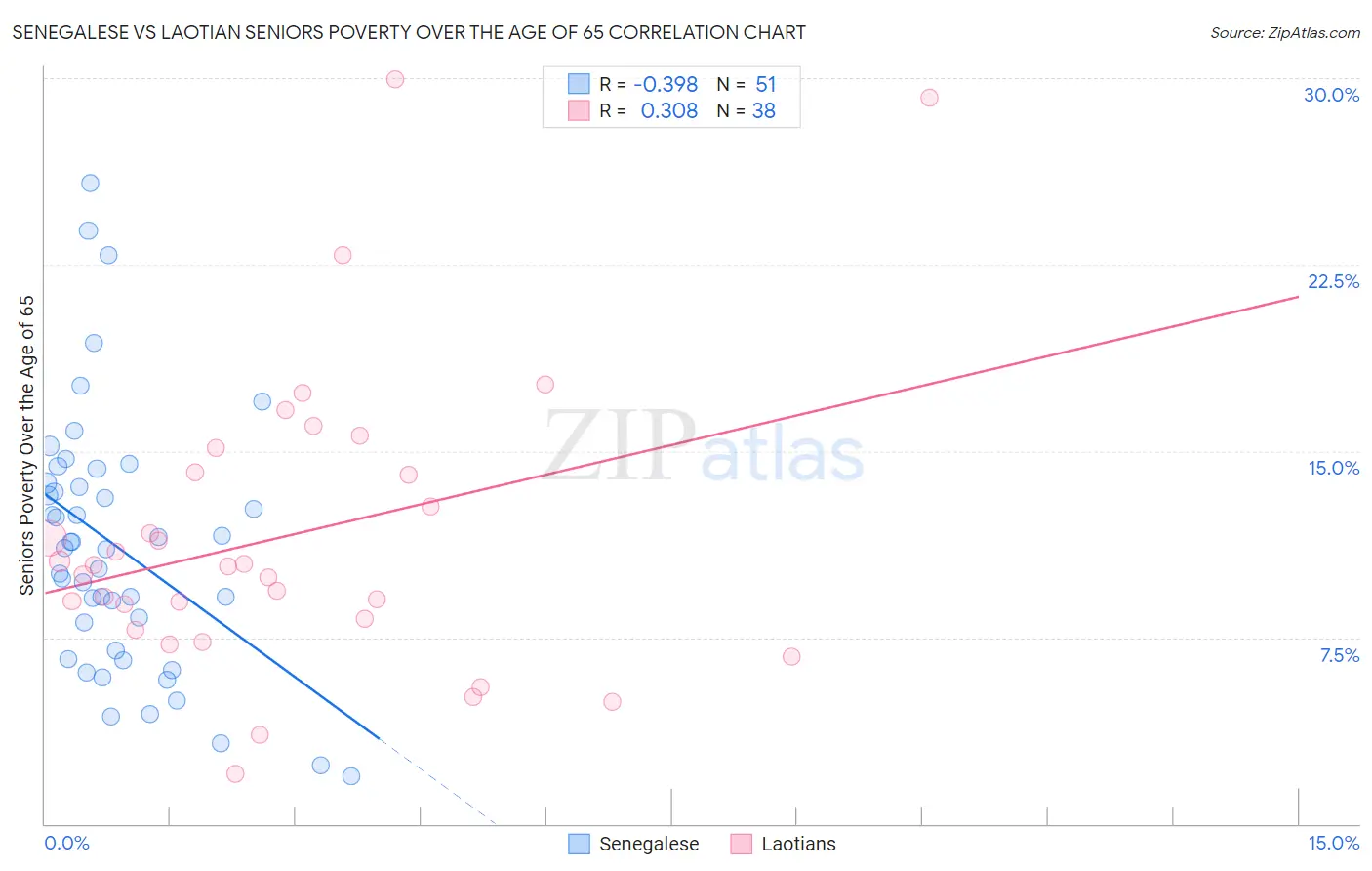 Senegalese vs Laotian Seniors Poverty Over the Age of 65