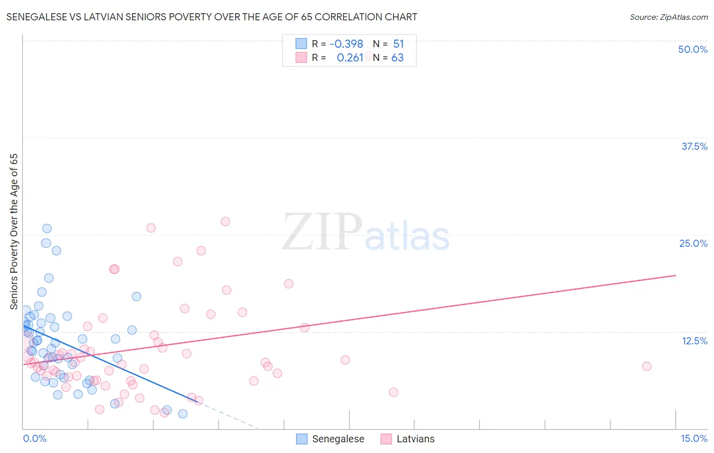 Senegalese vs Latvian Seniors Poverty Over the Age of 65