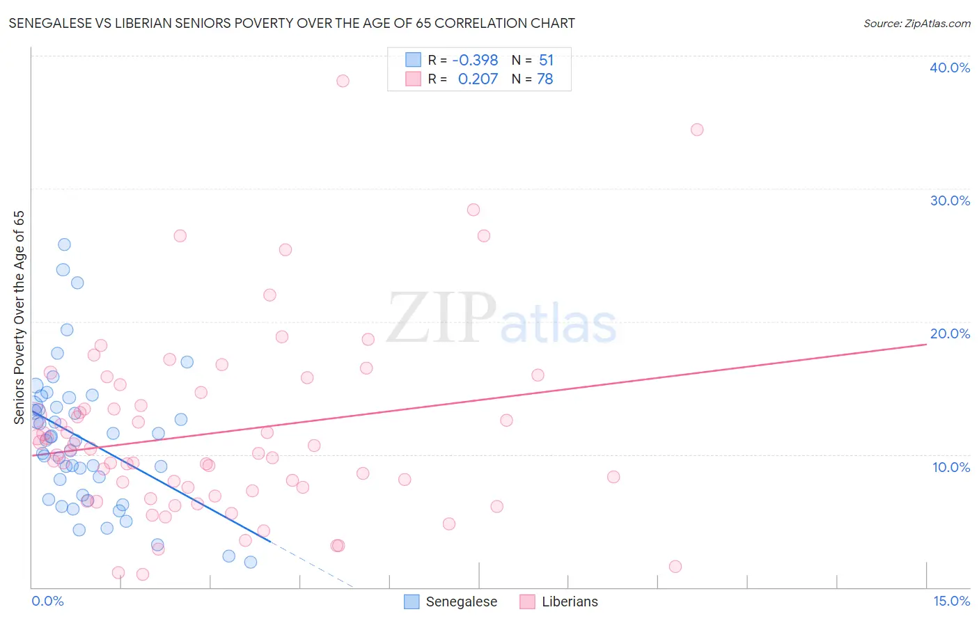 Senegalese vs Liberian Seniors Poverty Over the Age of 65