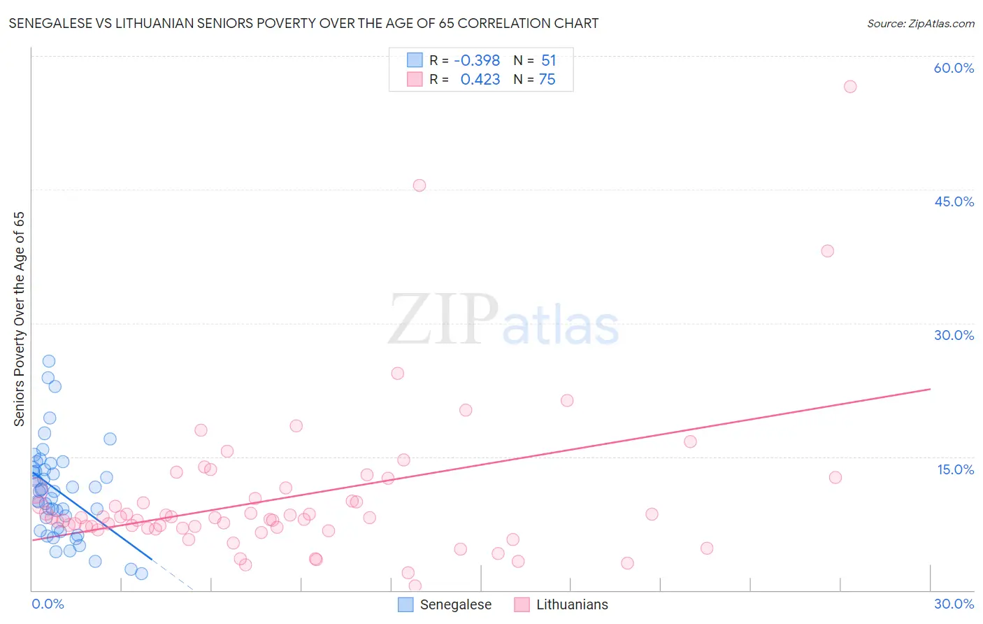 Senegalese vs Lithuanian Seniors Poverty Over the Age of 65