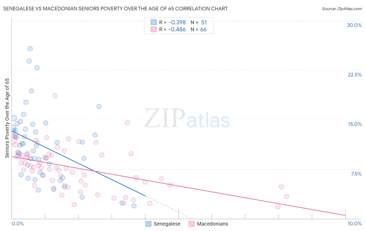 Senegalese vs Macedonian Seniors Poverty Over the Age of 65