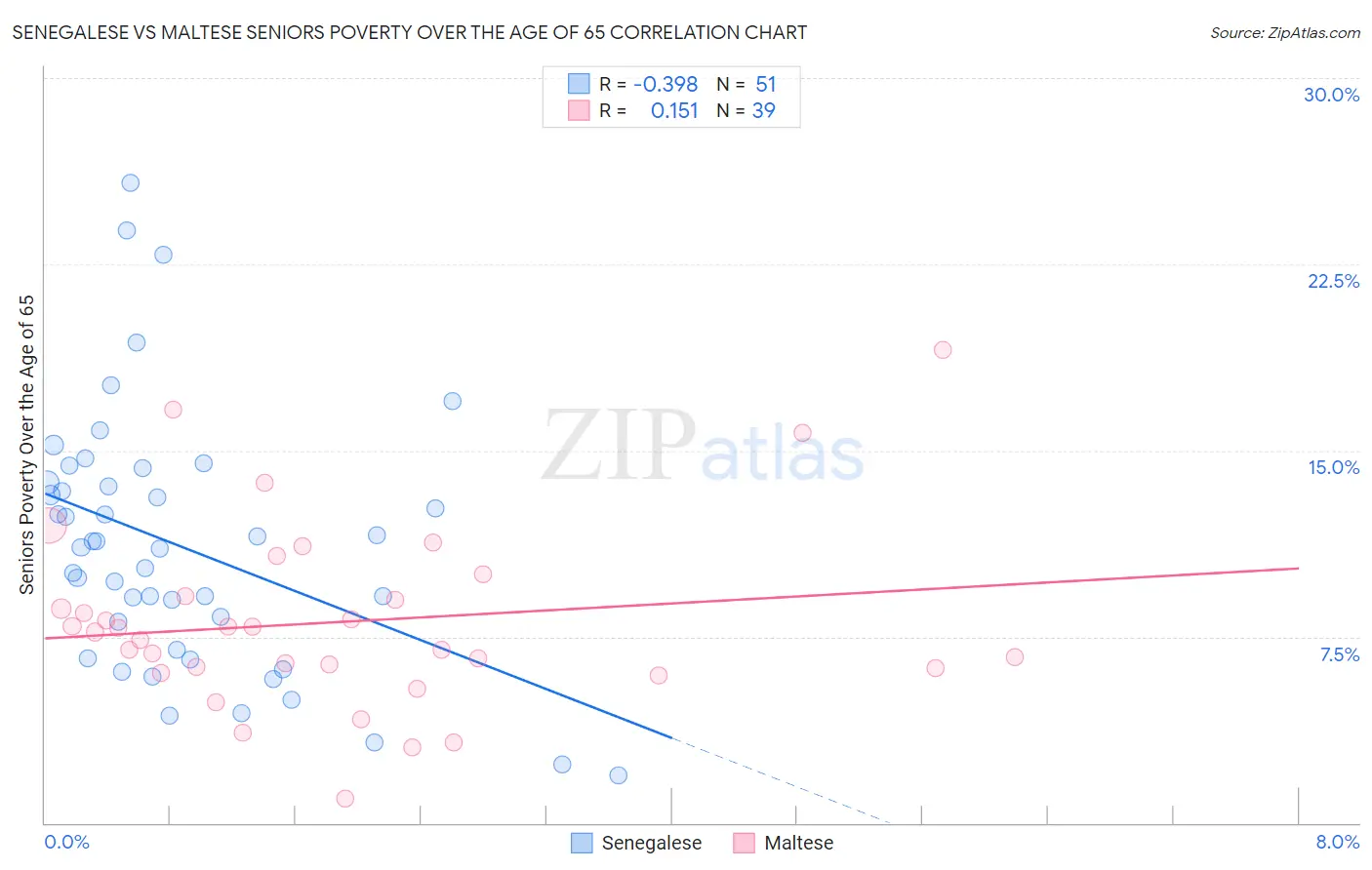 Senegalese vs Maltese Seniors Poverty Over the Age of 65