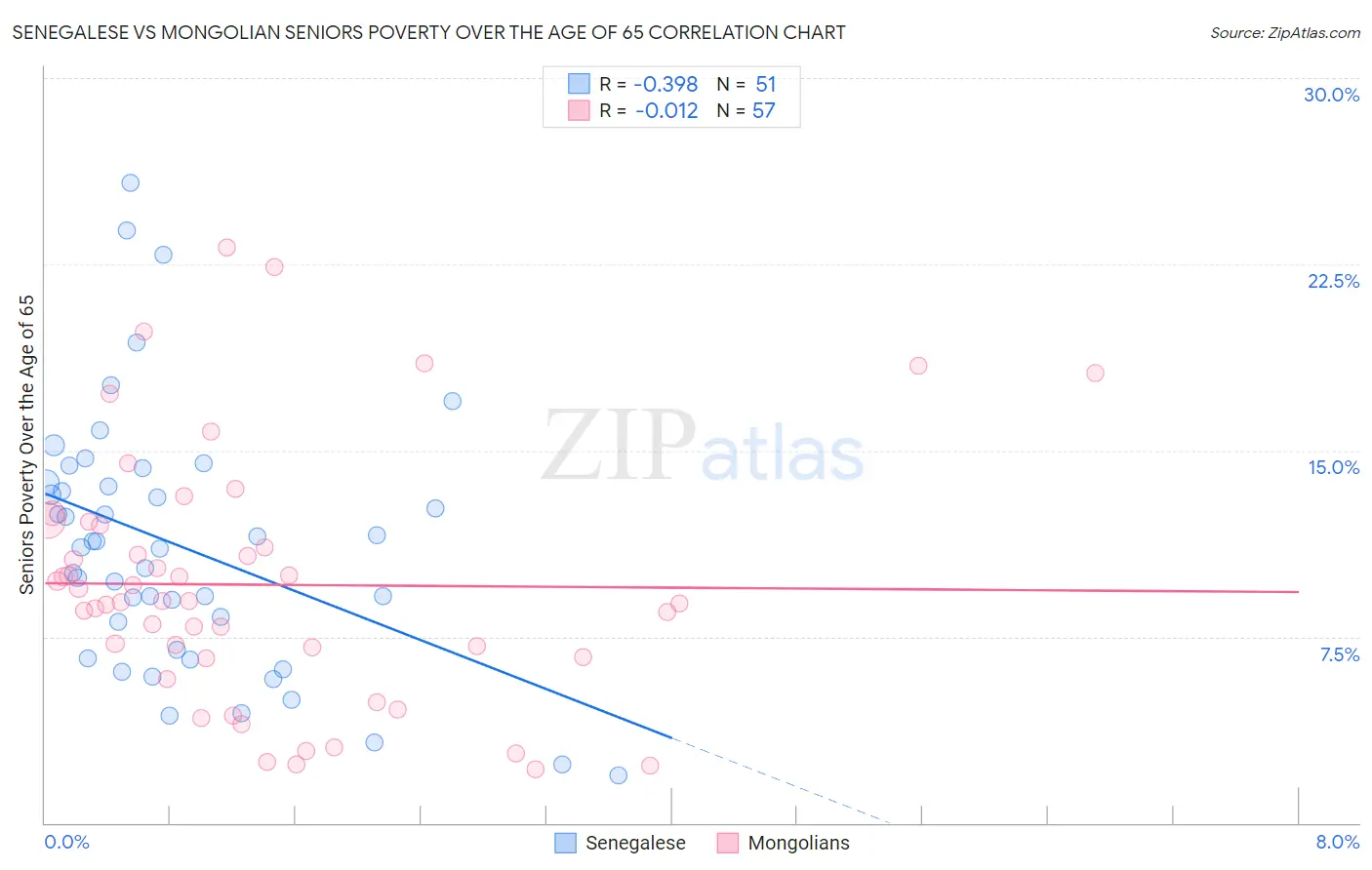 Senegalese vs Mongolian Seniors Poverty Over the Age of 65