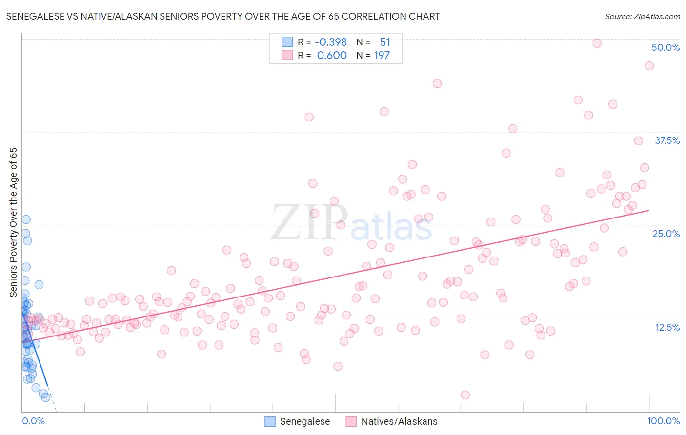 Senegalese vs Native/Alaskan Seniors Poverty Over the Age of 65