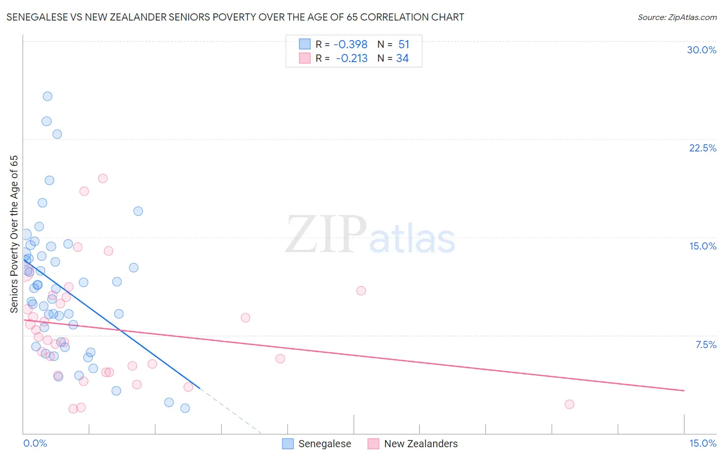 Senegalese vs New Zealander Seniors Poverty Over the Age of 65