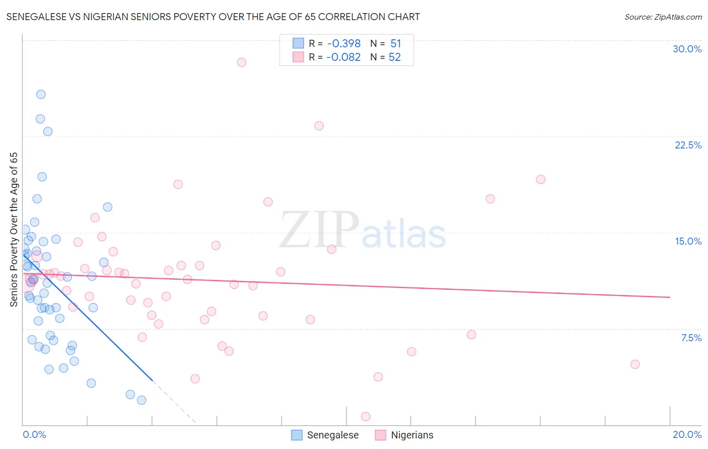 Senegalese vs Nigerian Seniors Poverty Over the Age of 65