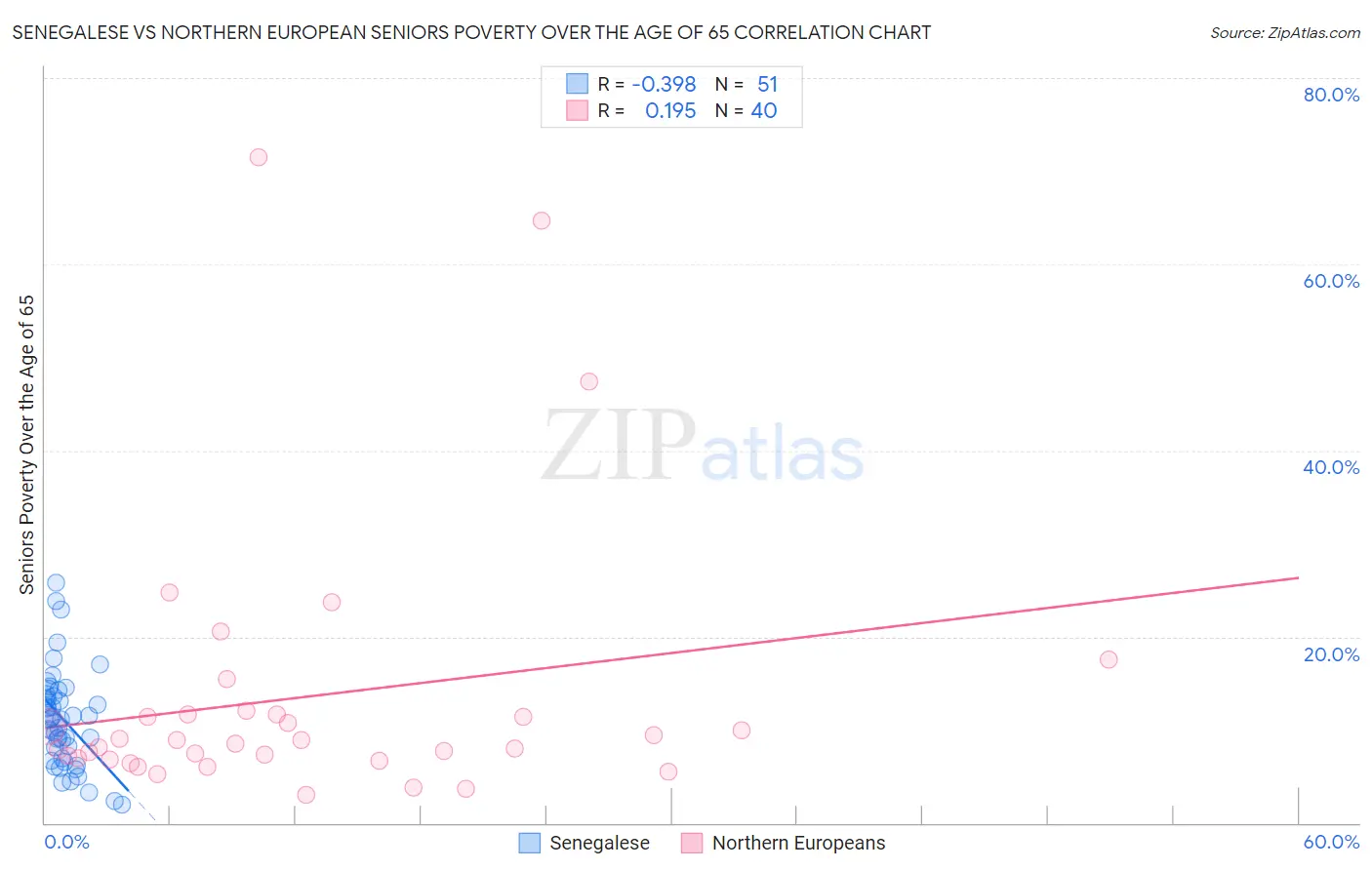 Senegalese vs Northern European Seniors Poverty Over the Age of 65