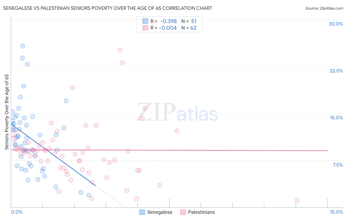 Senegalese vs Palestinian Seniors Poverty Over the Age of 65