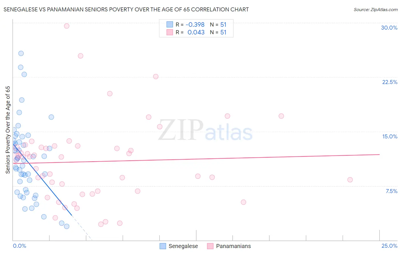 Senegalese vs Panamanian Seniors Poverty Over the Age of 65